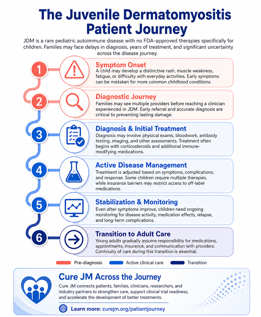 Patient Journey