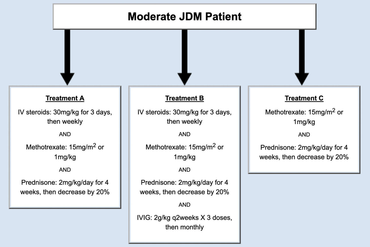 Flowchart: Moderate JDM Patient