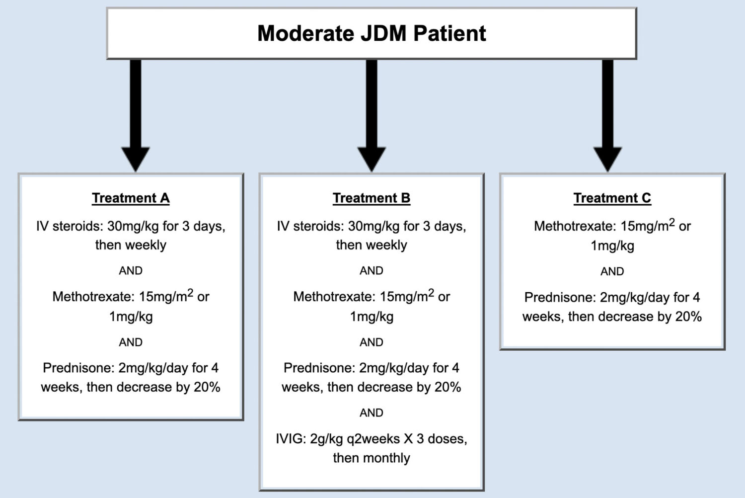 Diagrama de flujo: Paciente con DMJ moderada