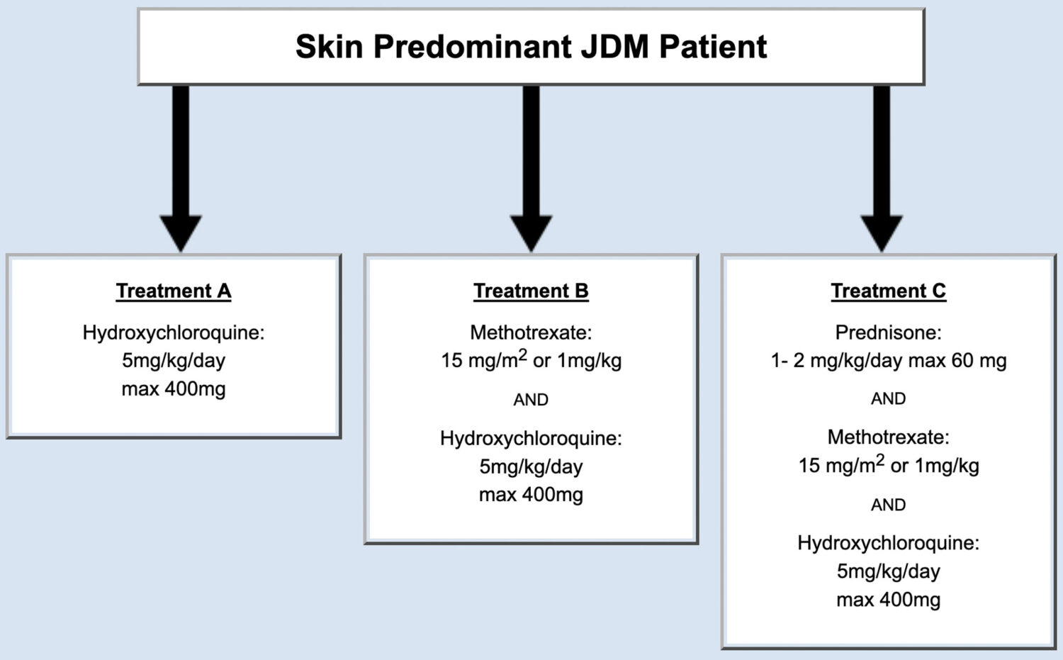 Flowchart: Skin Predominant JM Patient