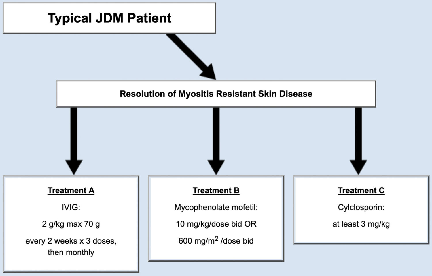 Flowchart: Typical JDM Patient